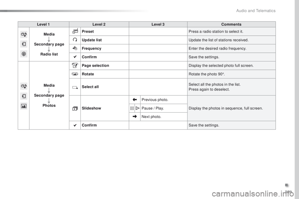 Peugeot 308 2015.5  Owners Manual - RHD (UK, Australia) 309
Level 1Level 2 Level 3 Comments
Media
Secondary page Radio list Preset
Press a radio station to select it.
Update list
up

date the list of stations received.
Frequency
en

ter the desired radio f