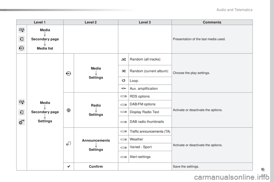 Peugeot 308 2015.5  Owners Manual - RHD (UK, Australia) 311
Level 1Level 2 Level 3 Comments
Media
Secondary page Media list
Presentation of the last media used.
Media
Secondary page Settings Media
Settings Random (all tracks):
Choose the play settings.Rand