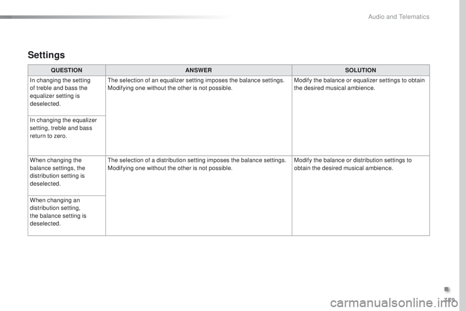 Peugeot 308 2015.5  Owners Manual - RHD (UK, Australia) 359
Settings
QUESTIONANSWER SOLUTION
In changing the setting 
of treble and bass the 
equalizer setting is 
deselected.
th
 e selection of an equalizer setting imposes the balance settings.
Modifying 