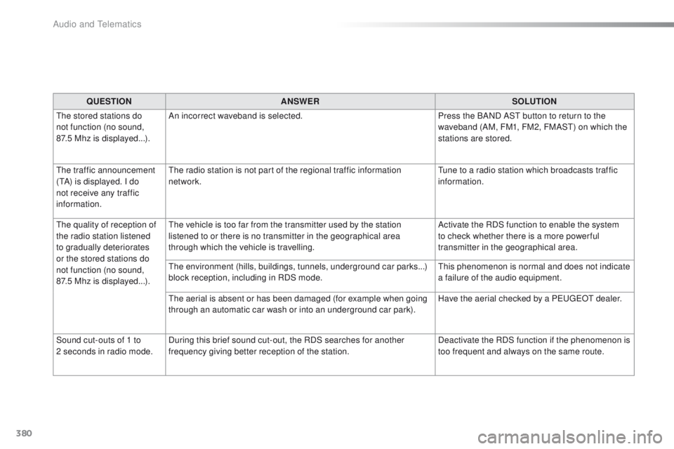Peugeot 308 2015.5  Owners Manual - RHD (UK, Australia) 380
QUESTIONANSWER SOLUTION
th

e stored stations do 
not function (no sound, 
87.5
 
Mhz is displayed...). An incorrect waveband is selected.
Press the BAND AS
t

 button to return to the 
waveband (