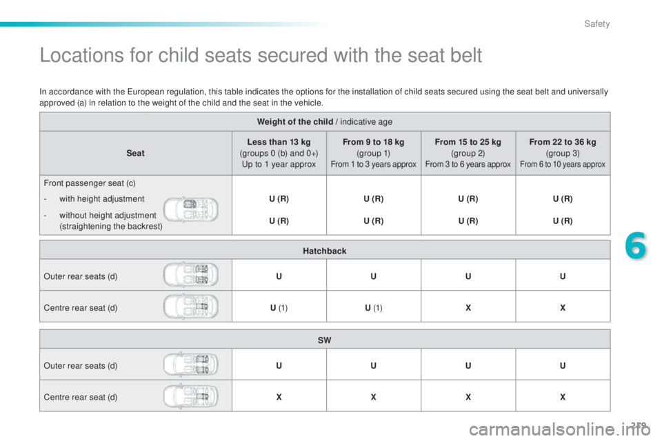 Peugeot 308 2015  Owners Manual 219
308_en_Chap06_securite_ed01-2015
Locations for child seats secured with the seat belt
Weight of the child / indicative age
Seat Less than 13 kg 
(groups 0 (b) and 0+) 
up t

o 1 year approx From 9