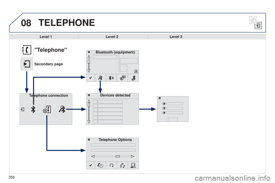 Peugeot 308 2015  Owners Manual 08
358
TELEPHONE
Level 1Level 2Level 3
Bluetooth (equipment)
Telephone OptionsDevices detected
Telephone connection
"Telephone"
Secondary page  