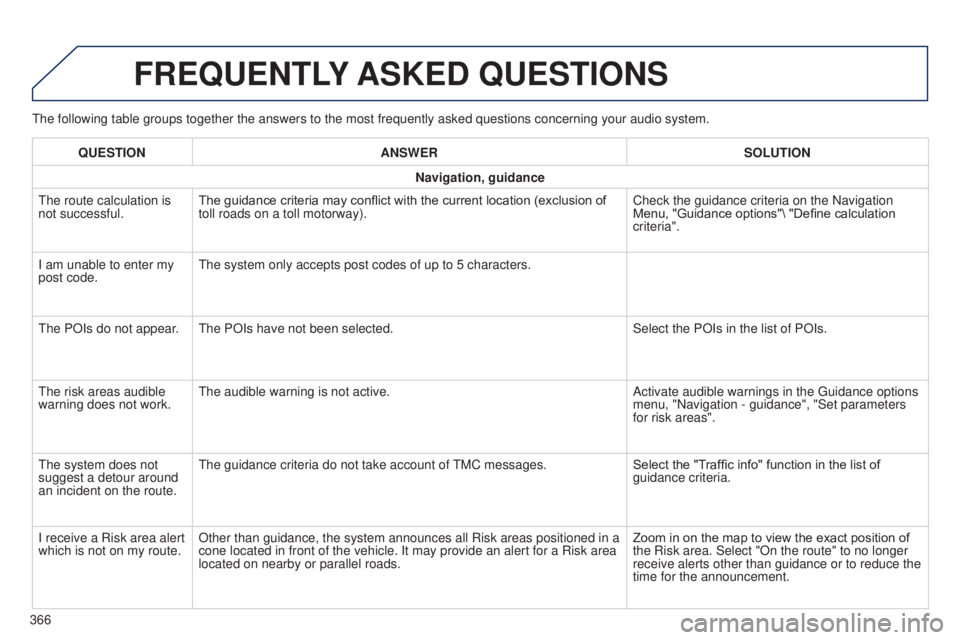 Peugeot 308 2015  Owners Manual the following table groups together the answers to the most frequently as\
ked questions concerning your audio system.
FREqUENTLY ASKED  q UESTIONS
qUESTION ANSWER SOLUTION
Navigation, guidance
t

he 