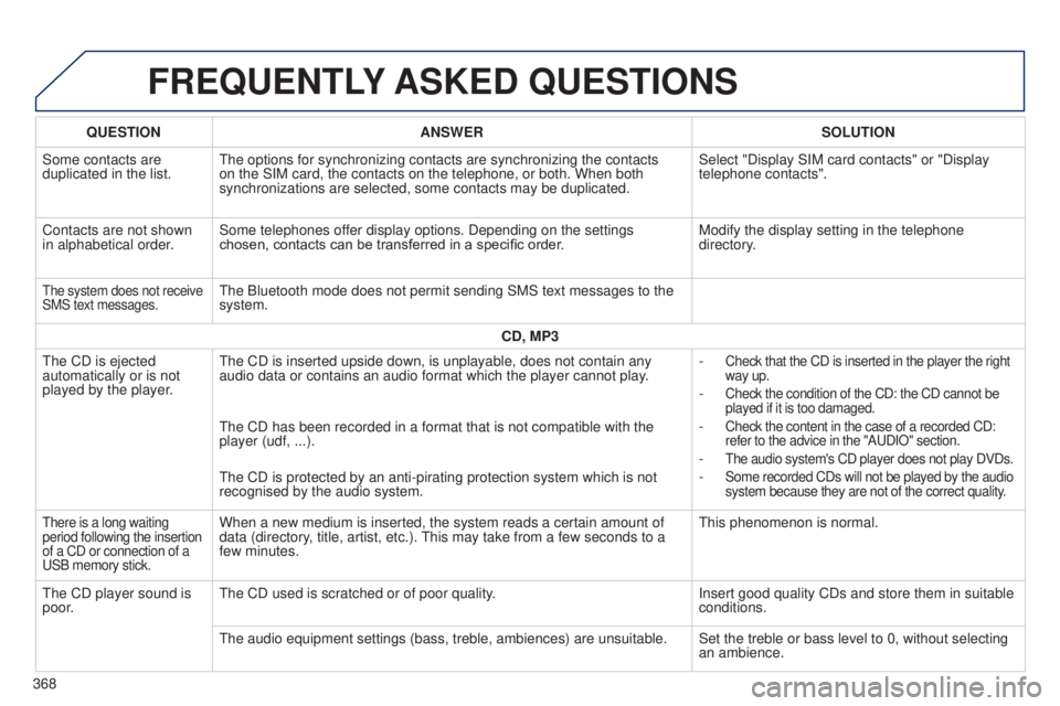 Peugeot 308 2015  Owners Manual FREqUENTLY ASKED  q UESTIONS
qUESTION ANSWER SOLUTION
Some contacts are 
duplicated in the list.
t
 he options for synchronizing contacts are synchronizing the contacts 
on the SIM card, the contacts 