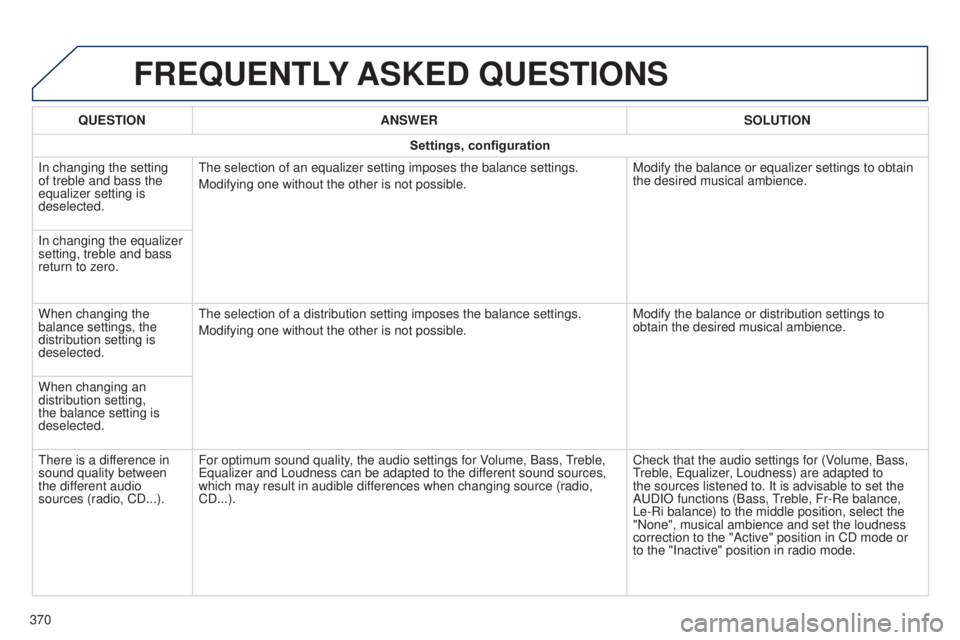 Peugeot 308 2015 Owners Manual FREqUENTLY ASKED q UESTIONS
qUESTION ANSWER SOLUTION
Settings, configuration
In changing the setting
of treble and bass the
equalizer setting is
deselected.
t
he selection of an equalizer setting Peugeot 308 2015 Owners Manual FREqUENTLY ASKED q UESTIONS
qUESTION ANSWER SOLUTION
Settings, configuration
In changing the setting
of treble and bass the
equalizer setting is
deselected.
t
he selection of an equalizer setting