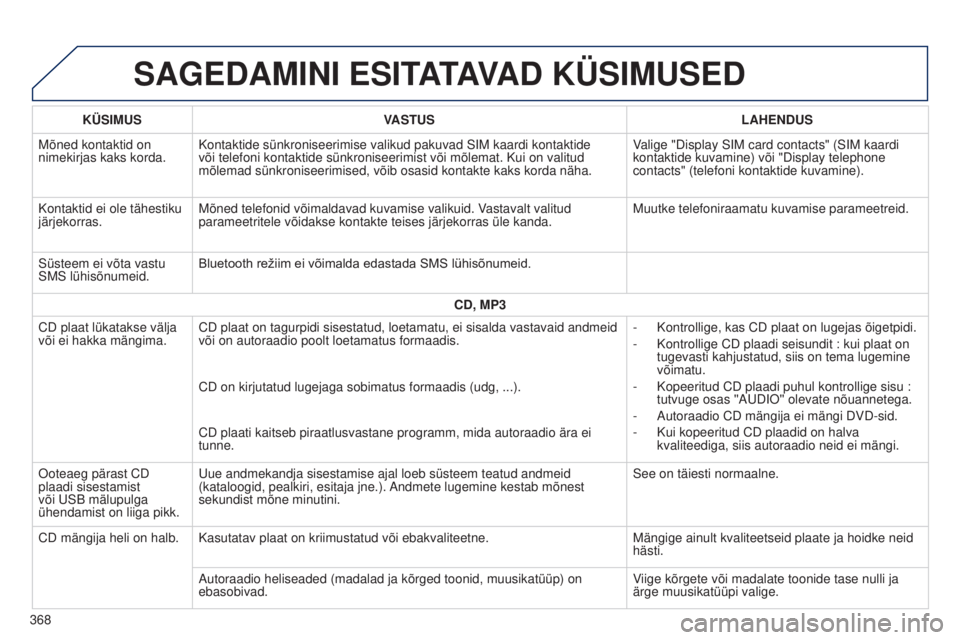 Peugeot 308 2015  Omaniku käsiraamat (in Estonian) SAGEDAMINI ESITATAVAD KÜSIMUSED
KÜSIMUSVASTUS LAHENDUS
Mõned kontaktid on 
nimekirjas kaks korda. Kontaktide sünkroniseerimise valikud pakuvad SIM kaardi kontaktide 
või telefoni kontaktide sünk