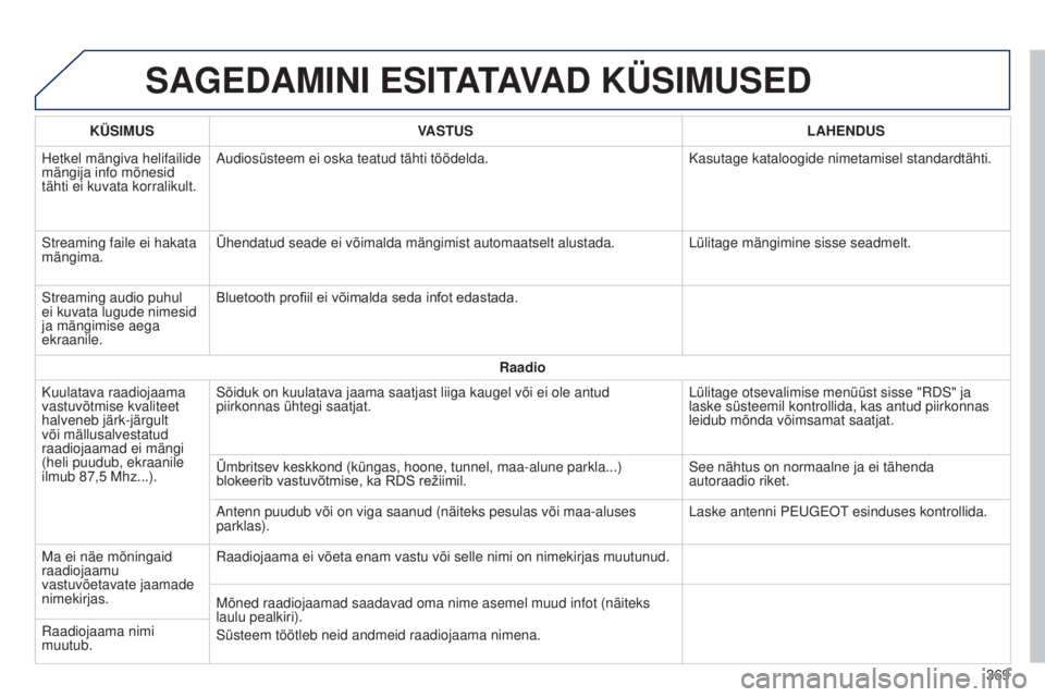 Peugeot 308 2015  Omaniku käsiraamat (in Estonian) SAGEDAMINI ESITATAVAD KÜSIMUSED
KÜSIMUSVASTUS LAHENDUS
Hetkel mängiva helifailide 
mängija info mõnesid 
tähti ei kuvata korralikult. Audiosüsteem ei oska teatud tähti töödelda.
Kasutage kat