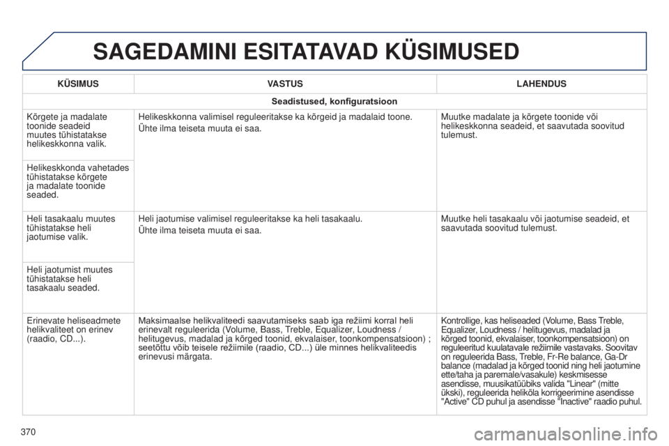 Peugeot 308 2015  Omaniku käsiraamat (in Estonian) SAGEDAMINI ESITATAVAD KÜSIMUSED
KÜSIMUSVASTUS LAHENDUS
Seadistused, konfiguratsioon
Kõrgete ja madalate 
toonide seadeid 
muutes tühistatakse 
helikeskkonna valik. Helikeskkonna valimisel reguleer