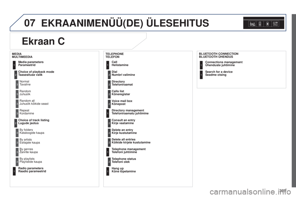 Peugeot 308 2015  Omaniku käsiraamat (in Estonian) 07
389
EKRAANIMENÜÜ(DE) ÜLESEHITUS
Dial 
Numbri valimine2
Media parameters  
Parameetrid
Choice of playback mode 
Taasesituse valikNormal  
Tavaline1
2
3
Random  
Juhuslik3
Random all  
Juhuslik k