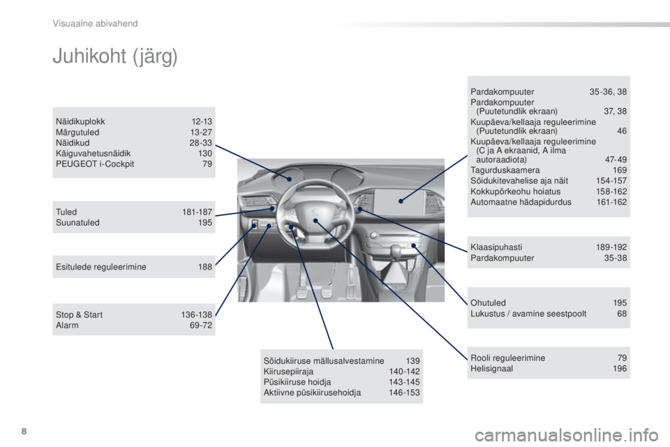 Peugeot 308 2015  Omaniku käsiraamat (in Estonian) 8
308_et_Chap00b_aide-visuelle_ed01-2015
Ohutuled 195
Lukustus / avamine seestpoolt  6 8
Tuled
 

181-187
Suunatuled
 

195
Näidikuplokk
 

12-13
Märgutuled
 

13-27
Näidikud
 

28-33
Käiguvahetus