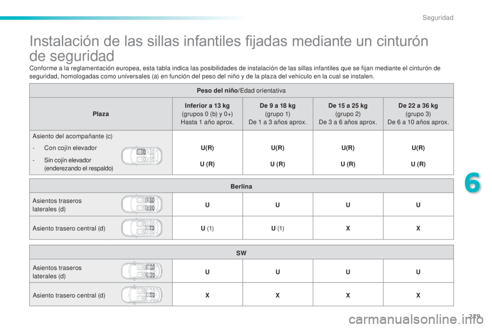 Peugeot 308 2015  Manual del propietario (in Spanish) 219
308_es_Chap06_securite_ed01-2015
Instalación de las sillas infantiles fijadas mediante un cinturón  
de seguridad
Peso del niño/Edad orientativa
Plaza Inferior a 13
  kg 
(grupos 0
  (b) y 0+) 