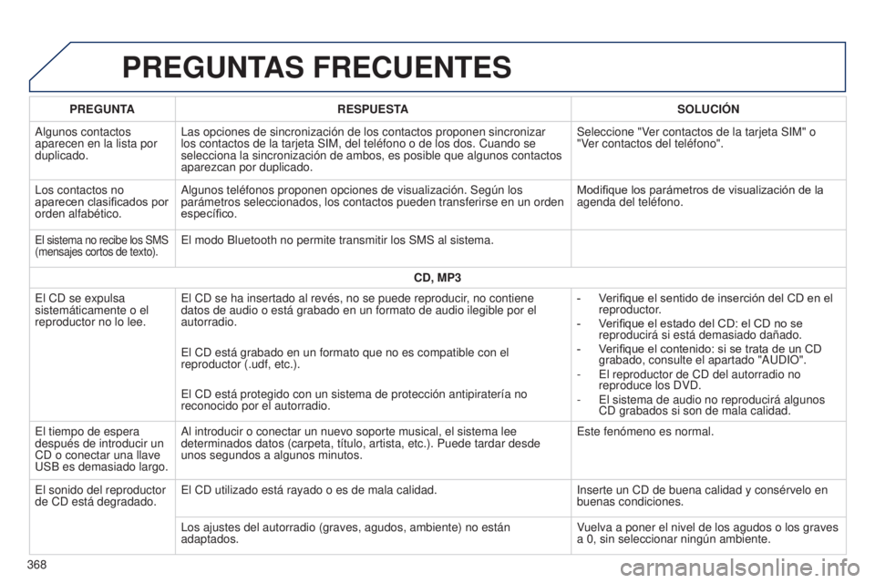 Peugeot 308 2015 Manual del propietario (in Spanish) PREGUNTAS FRECUENTES
PREGUNTARESPUESTA SOLUCIÓN
Algunos contactos
aparecen en la lista por
duplicado. Las opciones de sincronización de los contactos proponen sincronizar \
los contactos de la ta Peugeot 308 2015 Manual del propietario (in Spanish) PREGUNTAS FRECUENTES
PREGUNTARESPUESTA SOLUCIÓN
Algunos contactos
aparecen en la lista por
duplicado. Las opciones de sincronización de los contactos proponen sincronizar \
los contactos de la ta