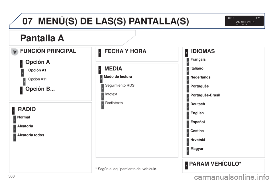 Peugeot 308 2015  Manual del propietario (in Spanish) 07
388
MENú(S) DE LAS(S) PANTALLA(S)
P
antalla A
FUNCIÓN PRINCIPAL
Opción A1
Opción A11
Opción A
Opción B...1
2
3
1
Normal Français
Portuguès
Cestina
Modo de lectura
Aleatoria Italiano
English
