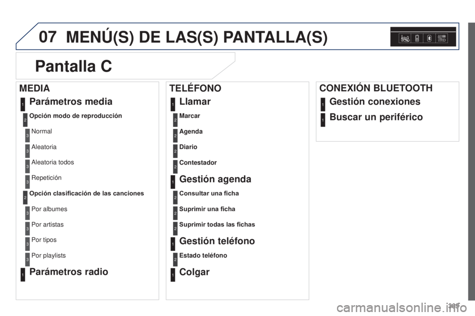 Peugeot 308 2015  Manual del propietario (in Spanish) 07
389
MENú(S) DE LAS(S) PANTALLA(S)
Marcar2
Parámetros media
Opción modo de reproducciónNormal
1
2
3
Aleatoria3
Aleatoria todos3
Repetición3
Opción clasificación de las cancionesPor albumes2
3