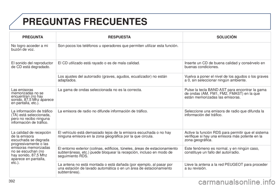 Peugeot 308 2015 Manual del propietario (in Spanish) 392PREGUNTA
RESPUESTA SOLUCIÓN
No logro acceder a mi
buzón de voz. Son pocos los teléfonos u operadores que permiten utilizar esta funci\
ón.
El sonido del reproductor
de CD está degradado. El Peugeot 308 2015 Manual del propietario (in Spanish) 392PREGUNTA
RESPUESTA SOLUCIÓN
No logro acceder a mi
buzón de voz. Son pocos los teléfonos u operadores que permiten utilizar esta funci\
ón.
El sonido del reproductor
de CD está degradado. El