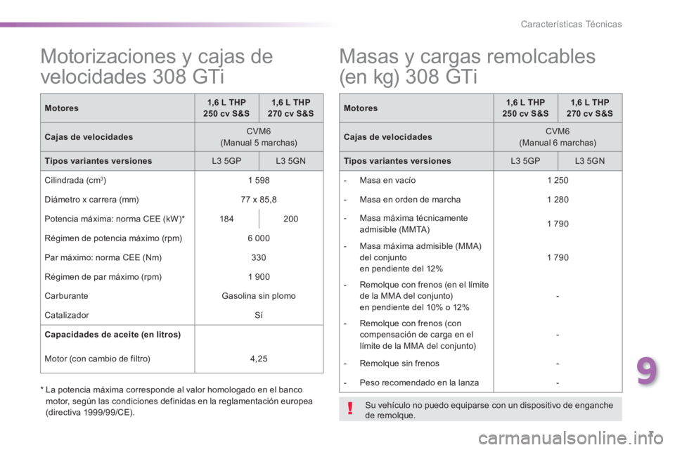 Peugeot 308 2015 Manual del propietario (in Spanish) 7
9
Características Técnicas
Motorizaciones y cajas de
velocidades 308 GTi
Motores
1,6 L THP
250 cv S&S
1,6 L THP
270 cv S&S
Cajas de veloci Peugeot 308 2015 Manual del propietario (in Spanish) 7
9
Características Técnicas
Motorizaciones y cajas de
velocidades 308 GTi
Motores
1,6 L THP
250 cv S&S
1,6 L THP
270 cv S&S
Cajas de veloci
