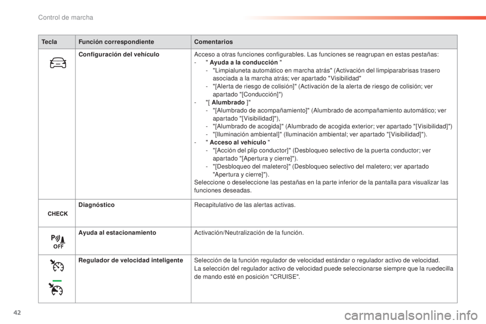 Peugeot 308 2015 Manual del propietario (in Spanish) 42
308_es_Chap01_controle-de-marche_ed01-2015
TeclaFunción correspondiente Comentarios
Configuración del vehículo Acceso a otras funciones configurables. Las funciones se reagrupan en estas pestañ Peugeot 308 2015 Manual del propietario (in Spanish) 42
308_es_Chap01_controle-de-marche_ed01-2015
TeclaFunción correspondiente Comentarios
Configuración del vehículo Acceso a otras funciones configurables. Las funciones se reagrupan en estas pestañ