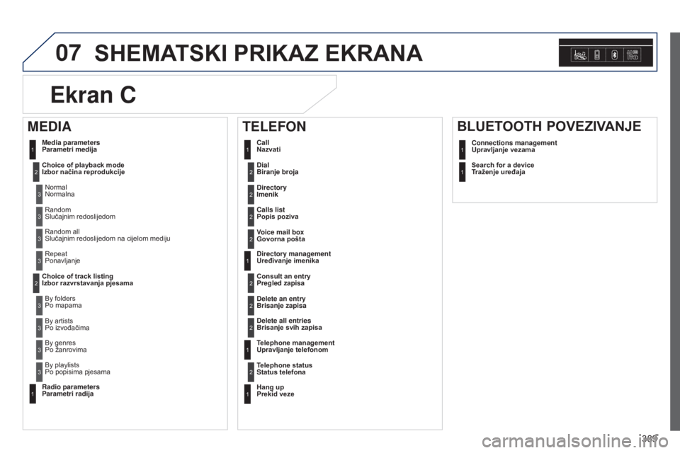 Peugeot 308 2015  Vodič za korisnike (in Croatian) 07
389
SHEMATSKI PRIKAZ EKRANA
DialBiranje broja2
Media parametersParametri medija
Choice of playback mode
I

zbor načina reprodukcijeNormal
N

ormalna1
2
3
RandomSlučajnim redoslijedom3
Random allS