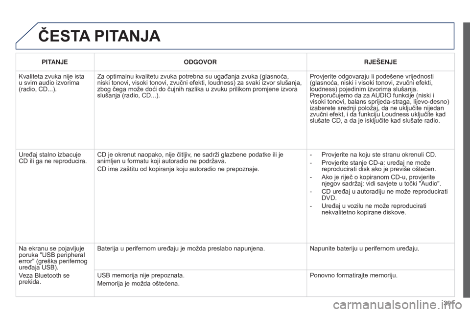 Peugeot 308 2015 Vodič za korisnike (in Croatian) 391
ČESTA PITANJA
PITANJE ODGOVOR RJEŠENJE
Kvaliteta zvuka nije ista
u svim audio izvorima
(radio, CD...). Za optimalnu kvalitetu zvuka potrebna su ugađanja zvuka (glasnoća,
niski tonovi, visok Peugeot 308 2015 Vodič za korisnike (in Croatian) 391
ČESTA PITANJA
PITANJE ODGOVOR RJEŠENJE
Kvaliteta zvuka nije ista
u svim audio izvorima
(radio, CD...). Za optimalnu kvalitetu zvuka potrebna su ugađanja zvuka (glasnoća,
niski tonovi, visok