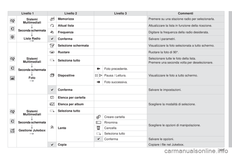 Peugeot 308 2015 Manuale del proprietario (in Italian) 309
308_it_Chap10c_SMEGplus_ed01-2015
Livello 1Livello 2 Livello 3 Commenti
Sistemi
Multimediali
Seconda schermata Lista Radio Memorizza
Premere su una stazione radio per selezionarla.
Attual lista A Peugeot 308 2015 Manuale del proprietario (in Italian) 309
308_it_Chap10c_SMEGplus_ed01-2015
Livello 1Livello 2 Livello 3 Commenti
Sistemi
Multimediali
Seconda schermata Lista Radio Memorizza
Premere su una stazione radio per selezionarla.
Attual lista A