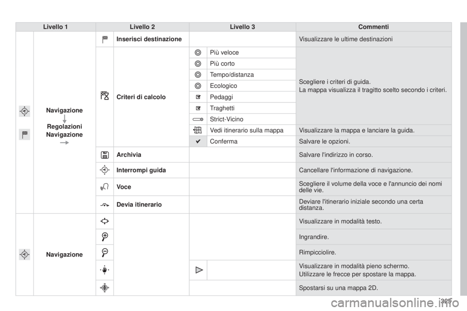 Peugeot 308 2015  Manuale del proprietario (in Italian) 325
308_it_Chap10c_SMEGplus_ed01-2015
Livello 1Livello 2 Livello 3 Commenti
Navigazione Regolazioni
Navigazione Inserisci destinazione
Visualizzare le ultime destinazioni
Criteri di calcolo Più veloc