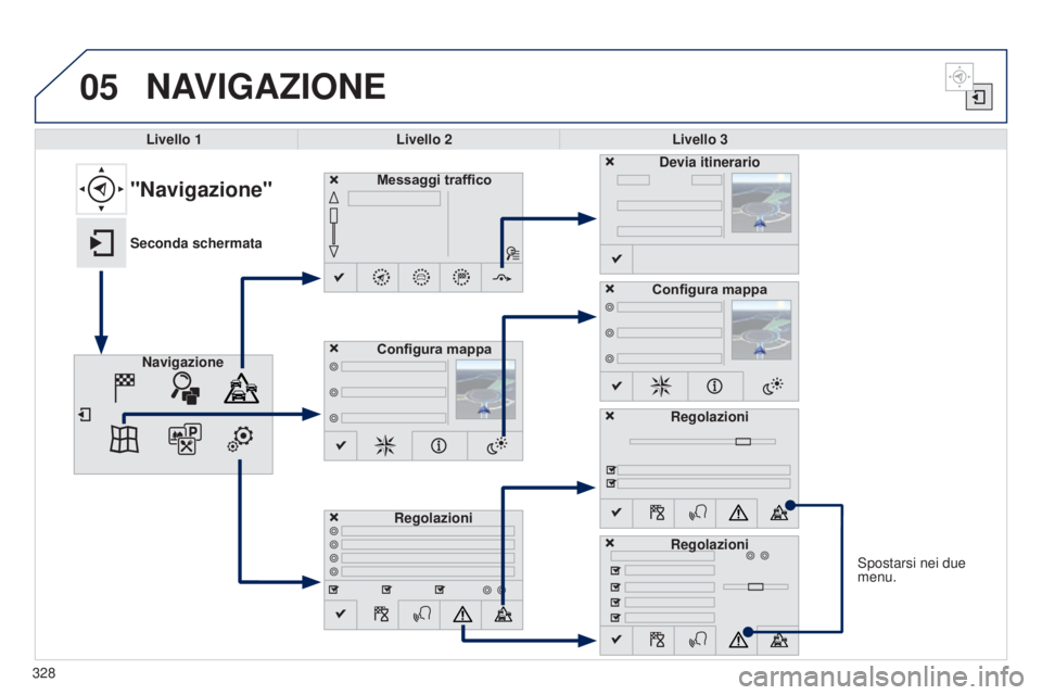 Peugeot 308 2015  Manuale del proprietario (in Italian) 05
Spostarsi nei due 
menu.
NAVIGAZIONE
Livello 1Livello 2 Livello 3
Messaggi traffico
Regolazioni Devia itinerario
Configura mappa
"Navigazione"
Seconda schermata Navigazione Configura mappa
