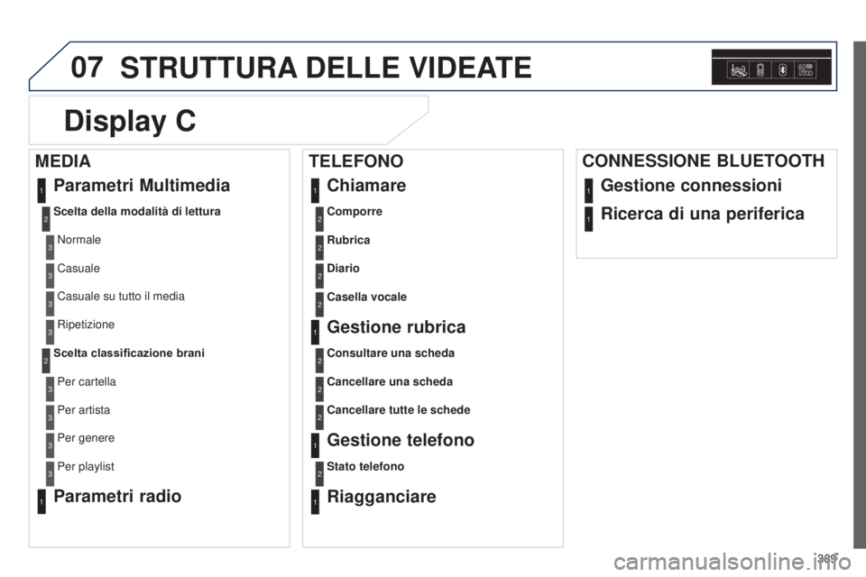 Peugeot 308 2015  Manuale del proprietario (in Italian) 07
389
STRUTTURA DELLE   VIDEATE
Comporre2
Parametri Multimedia
Scelta della modalità di lettura
Normale
1
2
3
Casuale3
Casuale su tutto il media3
Ripetizione3
Scelta classificazione braniPer cartell