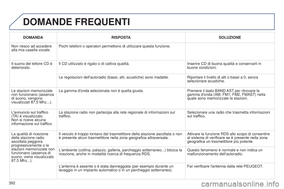 Peugeot 308 2015 Manuale del proprietario (in Italian) 392DOMANDA
RISPOSTA SOLUZIONE
Non riesco ad accedere
alla mia casella vocale. Pochi telefoni o operatori permettono di utilizzare questa funzione.
Il suono del lettore CD è
deteriorato. Il CD utili Peugeot 308 2015 Manuale del proprietario (in Italian) 392DOMANDA
RISPOSTA SOLUZIONE
Non riesco ad accedere
alla mia casella vocale. Pochi telefoni o operatori permettono di utilizzare questa funzione.
Il suono del lettore CD è
deteriorato. Il CD utili