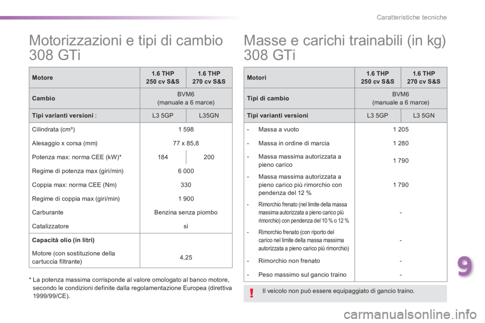 Peugeot 308 2015  Manuale del proprietario (in Italian) 7
9
Caratteristiche tecniche
   
 
 
 
 
 
 
 
 
 
Motorizzazioni e tipi di cambio 
308 GTi  
 
 
Motore 
    
 
1.6 THP 
250 cv S&S 
 
    
 
1.6 THP 
270 cv S&S 
 
 
   
Cambio 
    
BVM6  
(manuale
