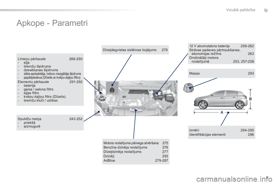 Peugeot 308 2015  Īpašnieka rokasgrāmata (in Latvian) 9
308_lv_Chap00b_aide-visuelle_ed01-2015
Apkope - Parametri
Izmēri 294-295
Identifikācijas elementi  2 96
Dīzeļdegvielas sistēmas bojājums
 
2

78
Līmeņu pārbaude
 
2

88 -290
-
 
e

ļ ļa
-