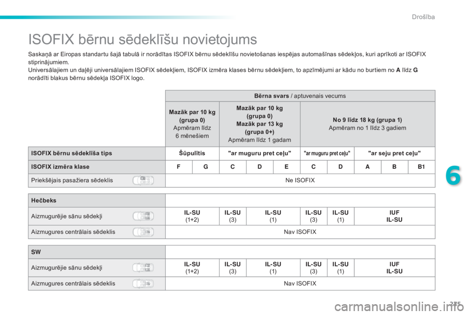 Peugeot 308 2015 Īpašnieka rokasgrāmata (in Latvian) 225
308_lv_Chap06_securite_ed01-2015
ISOFIX bērnu sēdeklīšu novietojums
Saskaņā ar Eiropas standartu šajā tabulā ir norādītas ISOFIX bērnu sēdeklīšu novietošanas iespējas automašīna Peugeot 308 2015 Īpašnieka rokasgrāmata (in Latvian) 225
308_lv_Chap06_securite_ed01-2015
ISOFIX bērnu sēdeklīšu novietojums
Saskaņā ar Eiropas standartu šajā tabulā ir norādītas ISOFIX bērnu sēdeklīšu novietošanas iespējas automašīna