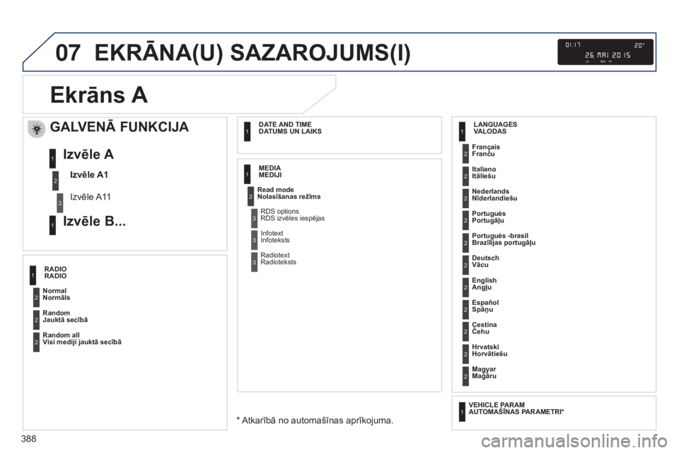 Peugeot 308 2015  Īpašnieka rokasgrāmata (in Latvian) 07
388
EKRĀNA(U) SAzAROJUMS(I)
Ekrāns  A
GALVENĀ FUNKCIJA
Izvēle A1
Izvēle A11
Izvēle A
Izvēle B...1
2
3
1
Normal
Normāls Français
Franču
Portuguès
Portugāļu
Cestina
Čehu
Read mode
Nolas