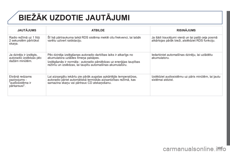 Peugeot 308 2015  Īpašnieka rokasgrāmata (in Latvian) 393
BIEžĀK UzDOTIE JAUTĀJUMI
JAUTĀJUMSATBILDE RISINĀJUMS
Radio režīmā uz 1 līdz 
2 sekundēm pārtrūkst 
skaņa. Šī īsā pārtraukuma laikā RDS sistēma meklē citu frekvenci, lai labāk