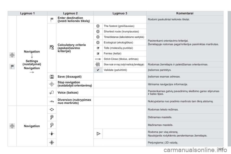 Peugeot 308 2015 Savininko vadovas (in Lithuanian) 325
308_lt_Chap10c_SMEGplus_ed01-2015
Lygmuo 1Lygmuo 2 Lygmuo 3 Komentarai
Navigation Settings
(nustatymai)
Navigation Enter destination
(įvesti kelionės tikslą)
Rodomi paskutiniai kelionės tiks Peugeot 308 2015 Savininko vadovas (in Lithuanian) 325
308_lt_Chap10c_SMEGplus_ed01-2015
Lygmuo 1Lygmuo 2 Lygmuo 3 Komentarai
Navigation Settings
(nustatymai)
Navigation Enter destination
(įvesti kelionės tikslą)
Rodomi paskutiniai kelionės tiks