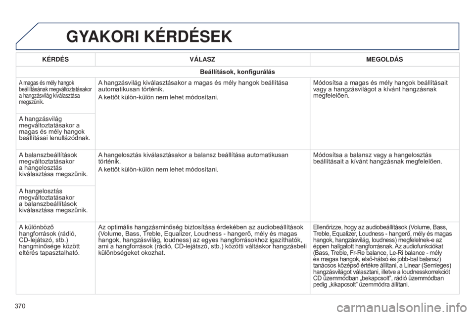 Peugeot 308 2015  Kezelési útmutató (in Hungarian) GYAKORI KÉRDÉSEK
KÉRDÉSVÁLASZ MEGOLDÁS
Beállítások, konfigurálás
A magas és mély hangok 
beállításának megváltoztatásakor 
a hangzásvilág kiválasztása 
megszűnik.A hangzásvil