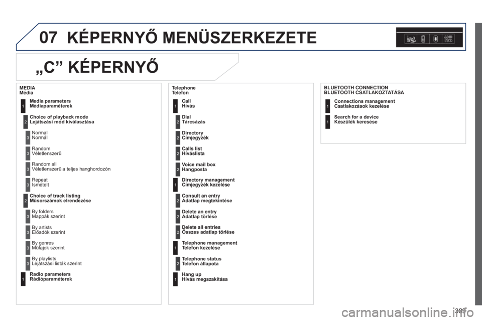 Peugeot 308 2015  Kezelési útmutató (in Hungarian) 07
389
KÉPERNYő MENÜSZERKEZETE
Dial 
Tárcsázás2
Media parameters 
Médiaparaméterek
Choice of playback mode 
Lejátszási mód kiválasztásaNormal 
Normál1
2
3
Random 
Véletlenszerű3
Random