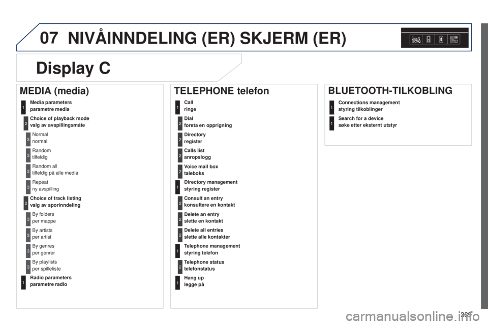 Peugeot 308 2015  Brukerhåndbok (in Norwegian) 07
389
NIVÅINNDELING (ER) SKJERM (ER)
Dial 
foreta en opprigning2
Media parameters 
parametre media
Choice of playback mode 
valg av avspillingsmåteNormal 
normal1
2
3
Random 
tilfeldig3
Random all 