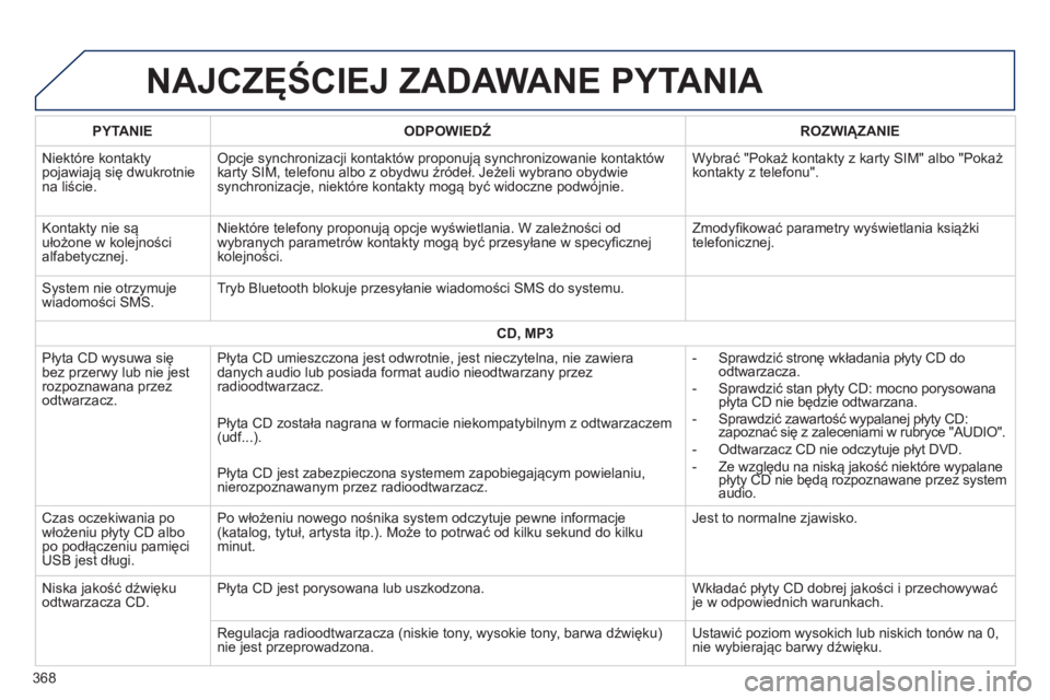 Peugeot 308 2015 Instrukcja Obsługi (in Polish) NAJCZĘŚCIEJ ZADAWANE PYTANIA
PYTANIEODPOWIEDŹ ROZWIĄZANIE
Niektóre kontakty
pojawiają się dwukrotnie
na liście. Opcje synchronizacji kontaktów proponują synchronizowanie kontaktów
karty Peugeot 308 2015 Instrukcja Obsługi (in Polish) NAJCZĘŚCIEJ ZADAWANE PYTANIA
PYTANIEODPOWIEDŹ ROZWIĄZANIE
Niektóre kontakty
pojawiają się dwukrotnie
na liście. Opcje synchronizacji kontaktów proponują synchronizowanie kontaktów
karty