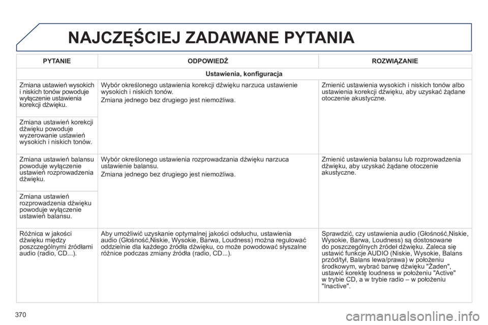 Peugeot 308 2015 Instrukcja Obsługi (in Polish) NAJCZĘŚCIEJ ZADAWANE PYTANIA
PYTANIEODPOWIEDŹ ROZWIĄZANIE
Ustawienia, konfiguracja
Zmiana ustawień wysokich
i niskich tonów powoduje
wyłączenie ustawienia
korekcji dźwięku. Wybór określ Peugeot 308 2015 Instrukcja Obsługi (in Polish) NAJCZĘŚCIEJ ZADAWANE PYTANIA
PYTANIEODPOWIEDŹ ROZWIĄZANIE
Ustawienia, konfiguracja
Zmiana ustawień wysokich
i niskich tonów powoduje
wyłączenie ustawienia
korekcji dźwięku. Wybór określ