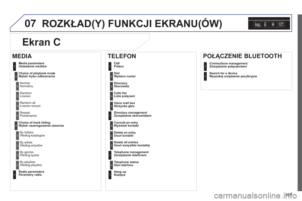 Peugeot 308 2015  Instrukcja Obsługi (in Polish) 07
389
ROZKŁAD(Y) FUNKCJI EKRANU(óW)
 
Wybierz numer2
 
Ustawienia mediów
 
Wybór trybu odtwarzania 
Normalny1
2
3
 
Losowo3
 
Losowo wszyst3
 
Powtarzanie3
 
Wybór uszeregowania utworów 
Wedłu