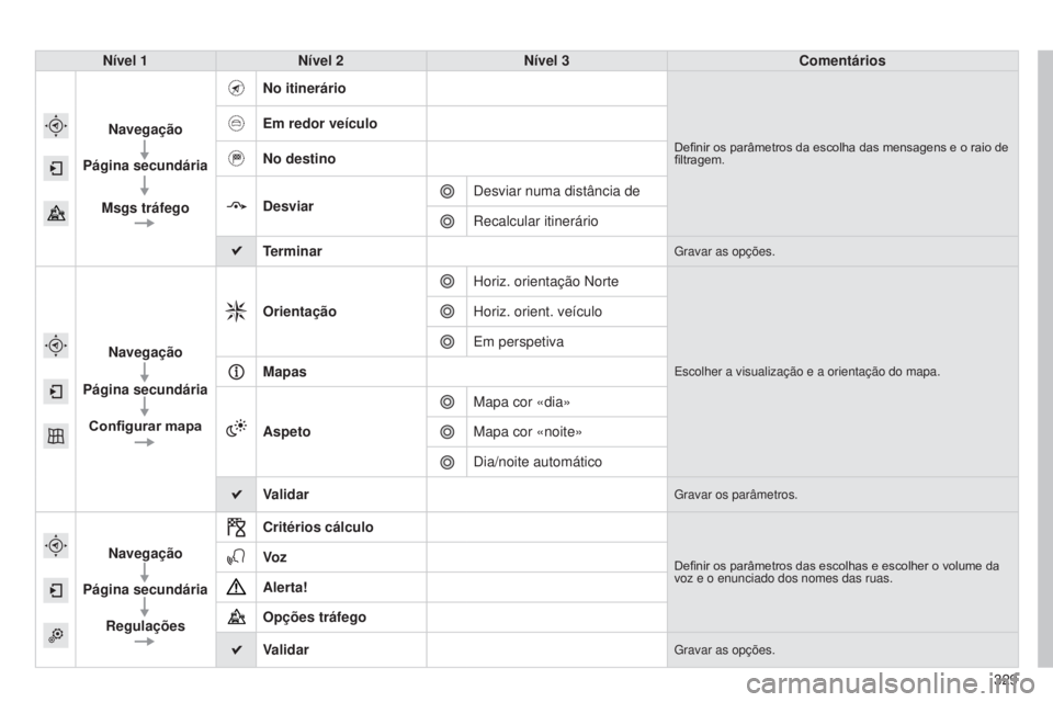 Peugeot 308 2015  Manual do proprietário (in Portuguese) 329
308_pt_Chap10c_SMEGplus_ed01-2015
Nível 1Nível 2 Nível 3 Comentários
Navegação
Página secundária
Msgs tráfego No itinerário
Definir os parâmetros da escolha das mensagens e o raio de 
f