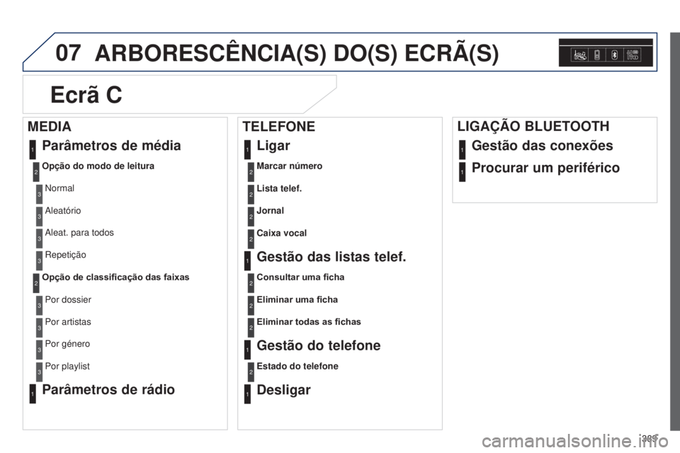 Peugeot 308 2015  Manual do proprietário (in Portuguese) 07
389
ARBORESCêNCIA(S) DO(S) ECRÃ(S)
Marcar número2
Parâmetros de média
Opção do modo de leituraNormal
1
2
3
Aleatório3
Aleat. para todos3
Repetição3
Opção de classificação das faixasPo