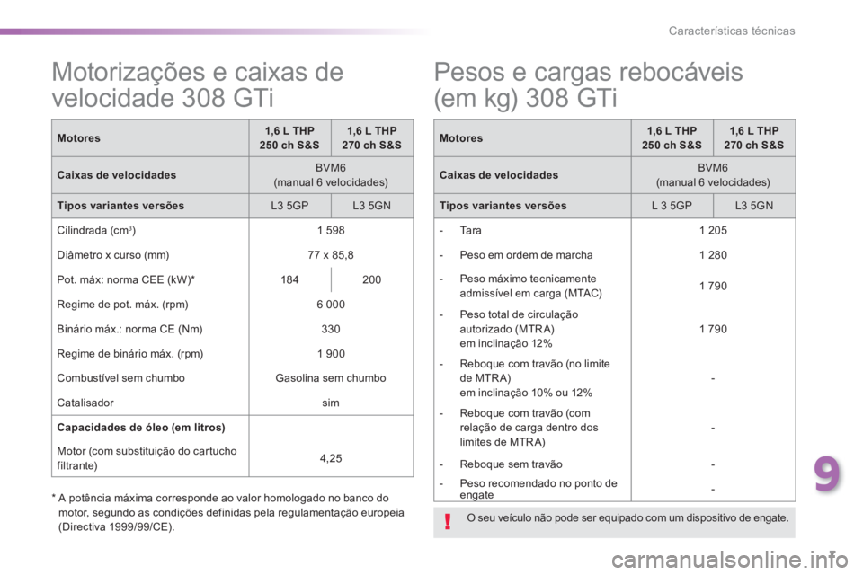 Peugeot 308 2015 Manual do proprietário (in Portuguese) 7
9
Características técnicas
Motorizações e caixas de
velocidade 308 GTi
M
otores
1,6 L THP
250 ch S&S
1,6 L THP
270 ch S&S
Caixas de v Peugeot 308 2015 Manual do proprietário (in Portuguese) 7
9
Características técnicas
Motorizações e caixas de
velocidade 308 GTi
M
otores
1,6 L THP
250 ch S&S
1,6 L THP
270 ch S&S
Caixas de v
