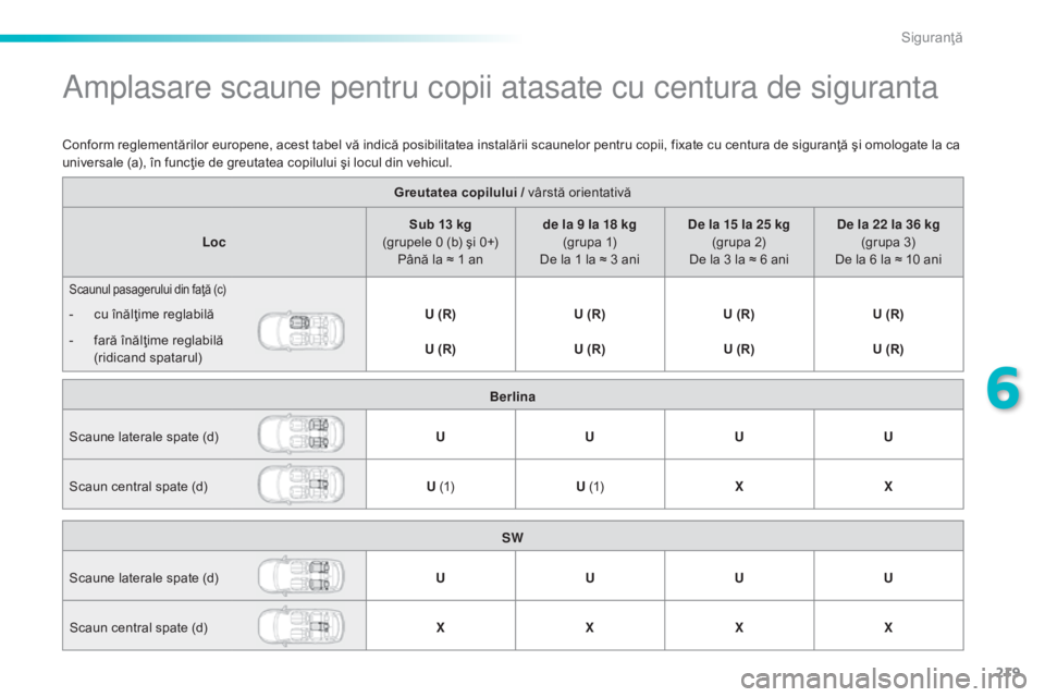 Peugeot 308 2015  Manualul de utilizare (in Romanian) 219
308_ro_Chap06_securite_ed01-2015
Amplasare scaune pentru copii atasate cu centura de siguranta
Greutatea copilului / vârstă orientativă
Loc Sub 13 kg 
(grupele 0 (b) şi 0+)  Până la ≈ 1 an