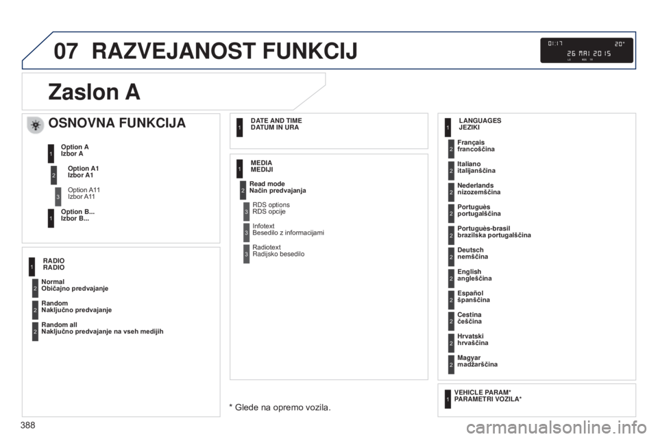 Peugeot 308 2015  Priročnik za lastnika (in Slovenian) 07
388
RAZVEJANOST FUNKCIJ
Zaslon 
A
OSNOVNA FUNKCIJA
Option A1 
Izbor A1
Option A11 
Izbor A11
Option A
 
Izbor A
Option B... 
Izbor B...
1
2
3
1
Normal 
Običajno predvajanje Français 
francoščin