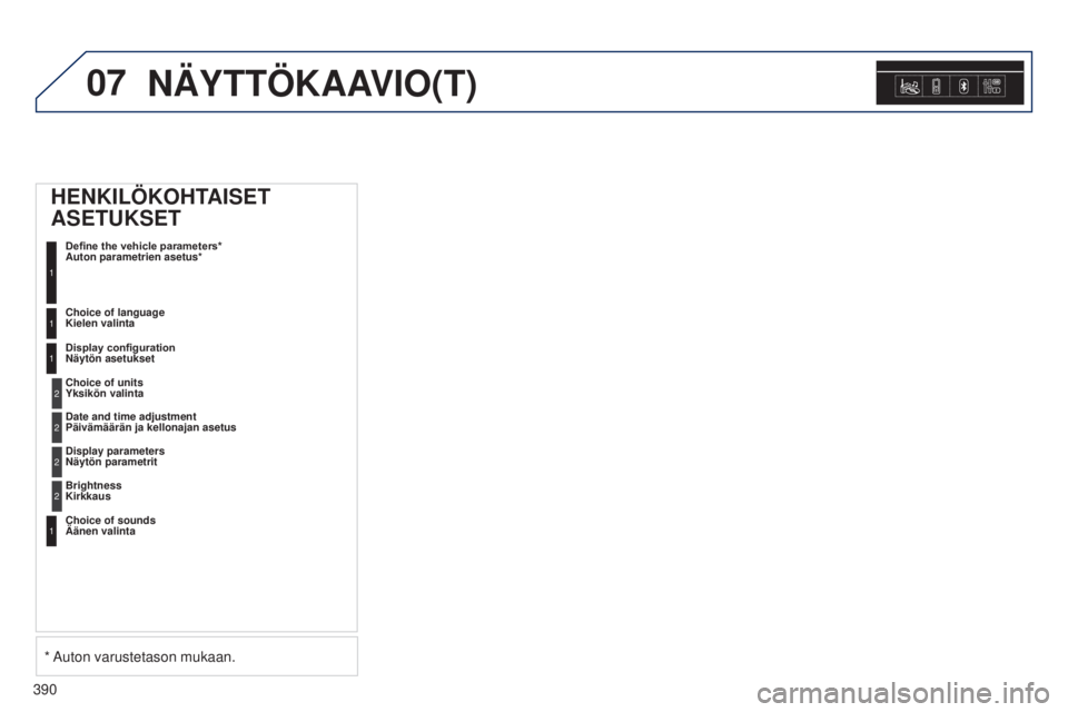 Peugeot 308 2015  Omistajan käsikirja (in Finnish) 07
390
NÄYTTÖKAAVIO(T)
HENKILÖKOHTAISET 
ASETUKSET
Define the vehicle parameters*  
Auton parametrien asetus*
1
Choice of language  
Kielen valinta1
Display configuration  
Näytön asetukset
Choic