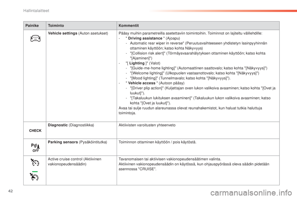 Peugeot 308 2015 Omistajan käsikirja (in Finnish) 42
308_fi_Chap01_controle-de-marche_ed01-2015
PainikeToiminto Kommentit
Vehicle settings (Auton asetukset) Pääsy muihin parametreilla asetettaviin toimintoihin. Toiminnot on lajiteltu välilehdille Peugeot 308 2015 Omistajan käsikirja (in Finnish) 42
308_fi_Chap01_controle-de-marche_ed01-2015
PainikeToiminto Kommentit
Vehicle settings (Auton asetukset) Pääsy muihin parametreilla asetettaviin toimintoihin. Toiminnot on lajiteltu välilehdille