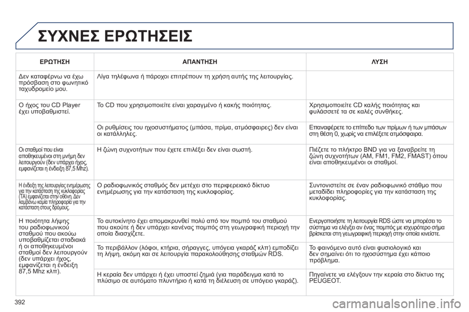 Peugeot 308 2015 Εγχειρίδιο χρήσης (in Greek) 392ΕΡ ώ ΤΗΣΗ
ΑΠΑΝΤΗΣΗ ΛΥΣΗ
Δεν καταφέρνω να έχω
πρόσβαση στο φωνητικό
ταχυδρομείο μου. Λίγα τηλέφωνα ή πάροχο Peugeot 308 2015 Εγχειρίδιο χρήσης (in Greek) 392ΕΡ ώ ΤΗΣΗ
ΑΠΑΝΤΗΣΗ ΛΥΣΗ
Δεν καταφέρνω να έχω
πρόσβαση στο φωνητικό
ταχυδρομείο μου. Λίγα τηλέφωνα ή πάροχο