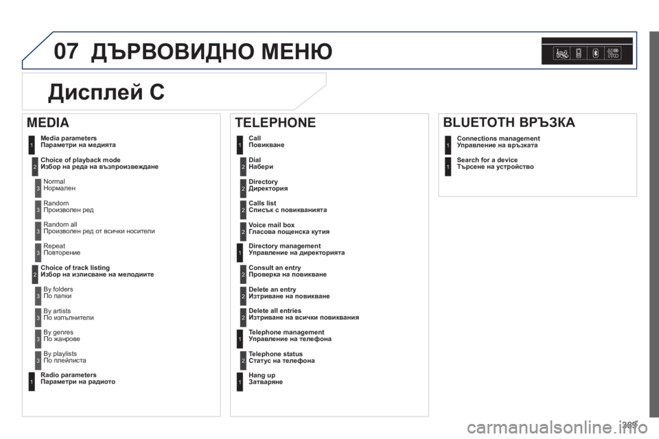Peugeot 308 2015  Ръководство за експлоатация (in Bulgarian) 07
389
ДЪРВОВИДНО МЕНю
Dial Набери2
Media parameters Параметри   на   медията
Choice
  of   playback   mode  
Из

бор   на   реда   на 