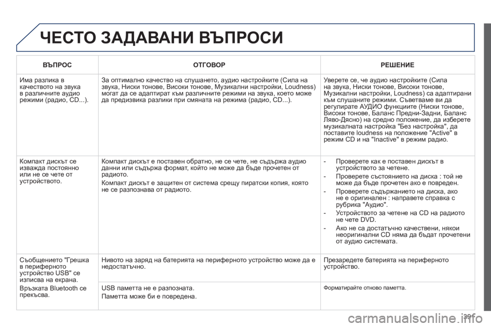 Peugeot 308 2015 Ръководство за експлоатация (in Bulgarian) 391
ЧЕСТО ЗАДАВАНИ ВЪПРОСИ
ВЪПРОСОТГОВОР РЕ ш ЕНИЕ
Има разлика в
качеството на звука
в различните аудио
реж Peugeot 308 2015 Ръководство за експлоатация (in Bulgarian) 391
ЧЕСТО ЗАДАВАНИ ВЪПРОСИ
ВЪПРОСОТГОВОР РЕ ш ЕНИЕ
Има разлика в
качеството на звука
в различните аудио
реж
